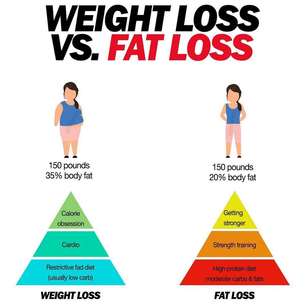 weight loss fat loss comparison